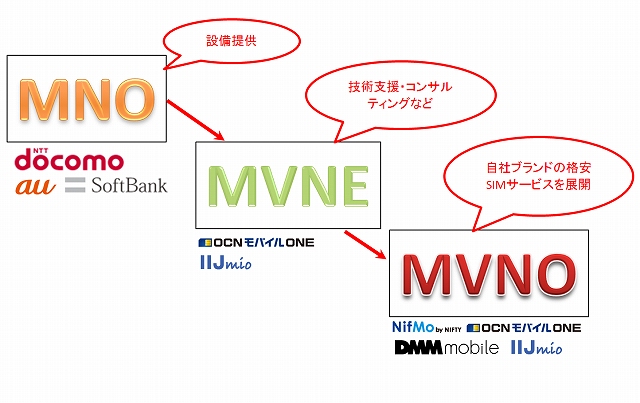 なぜMVNOやMVNEは本体であるMNOよりも低価格を実現できる？スマホSIM 1
