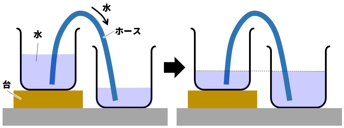 【家庭用プールの排水方法】遅くてイライラ…を今すぐ解決!速く水を抜く4つの裏技 3 siphone2